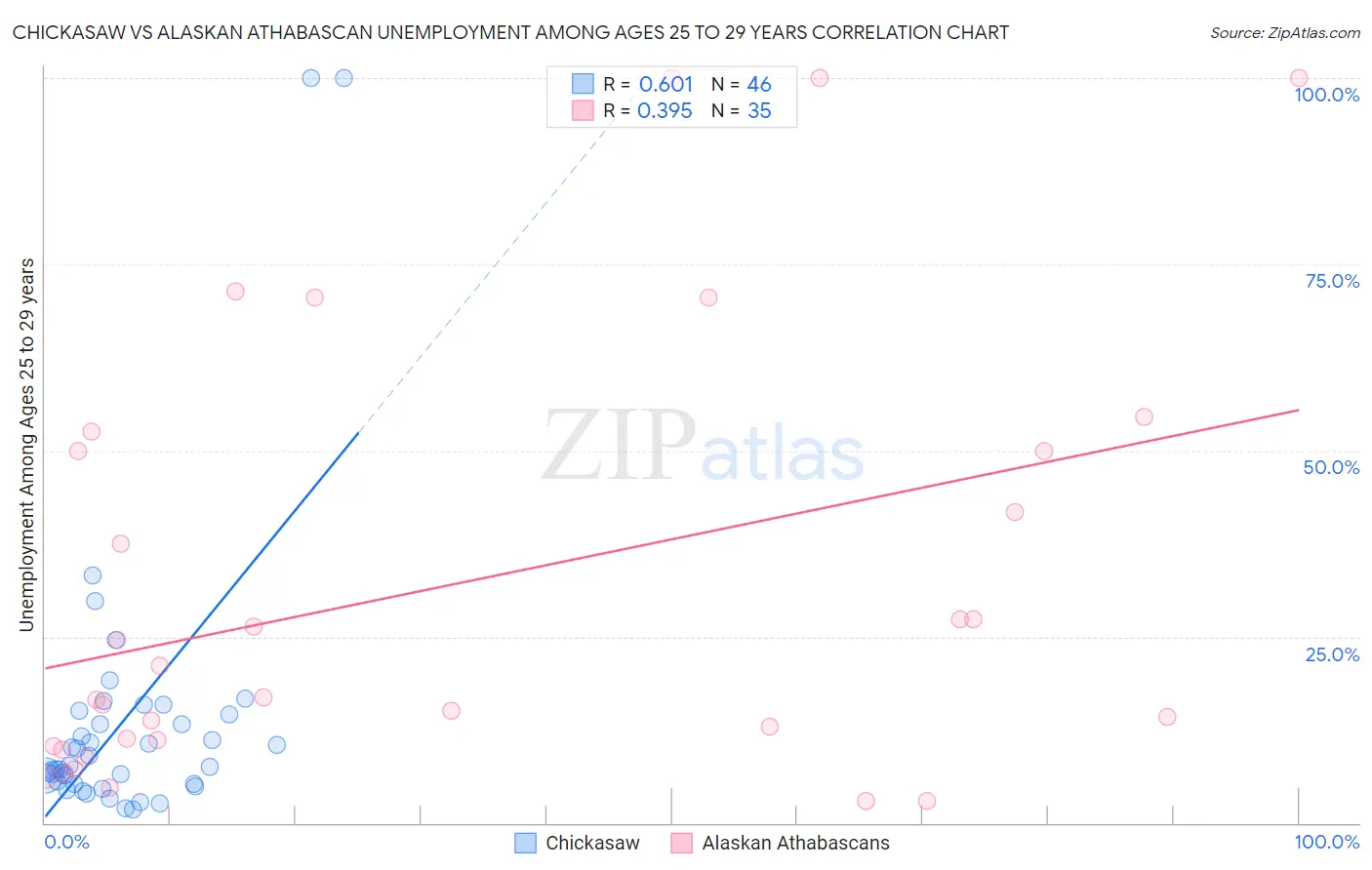 Chickasaw vs Alaskan Athabascan Unemployment Among Ages 25 to 29 years