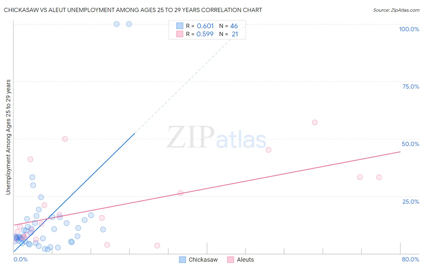 Chickasaw vs Aleut Unemployment Among Ages 25 to 29 years