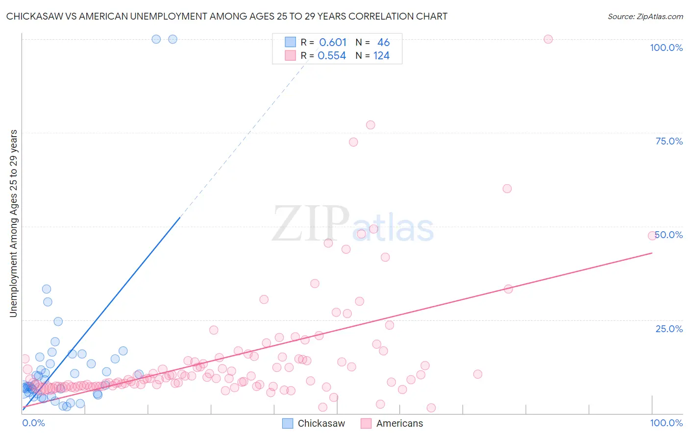 Chickasaw vs American Unemployment Among Ages 25 to 29 years