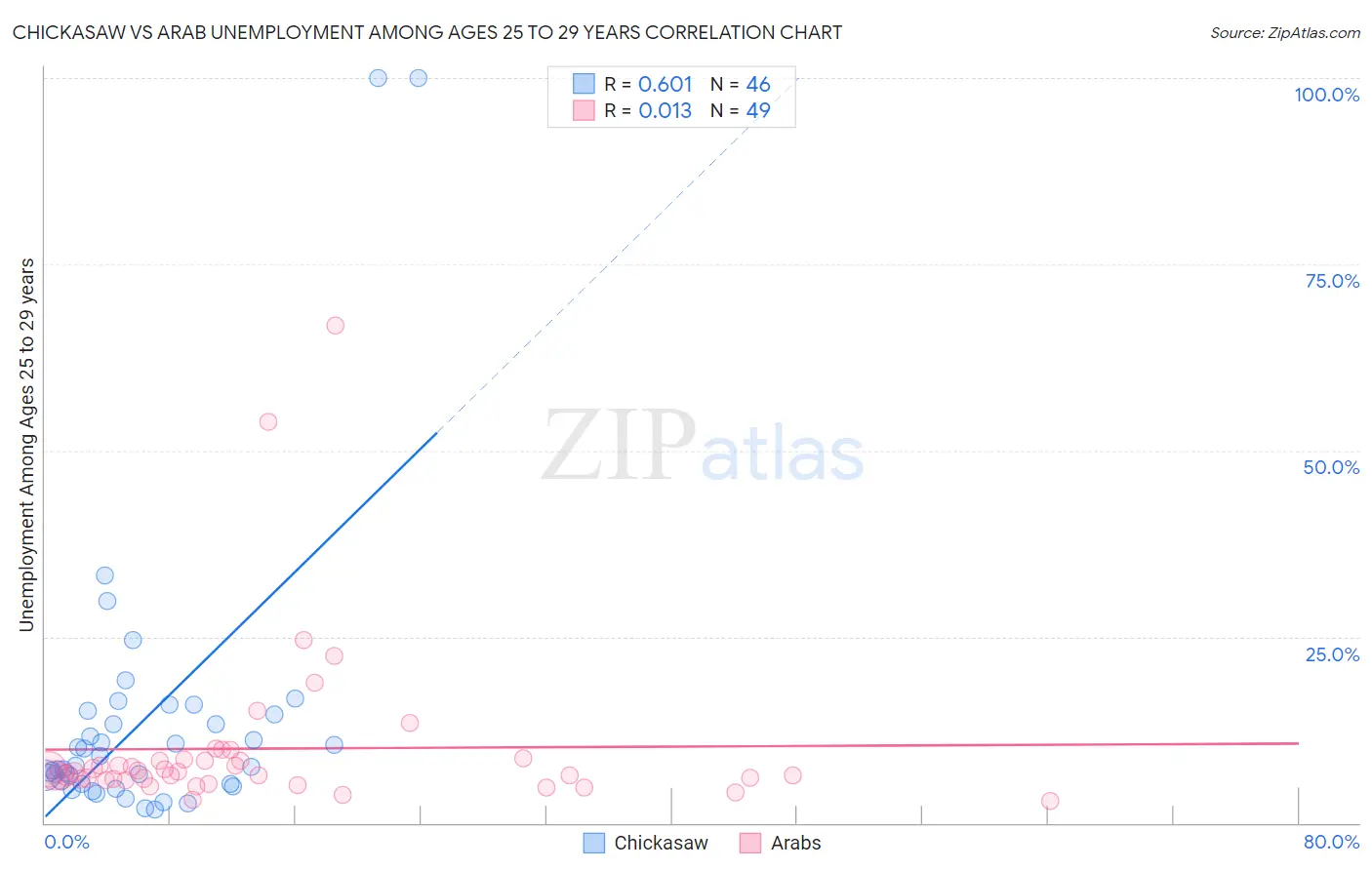 Chickasaw vs Arab Unemployment Among Ages 25 to 29 years