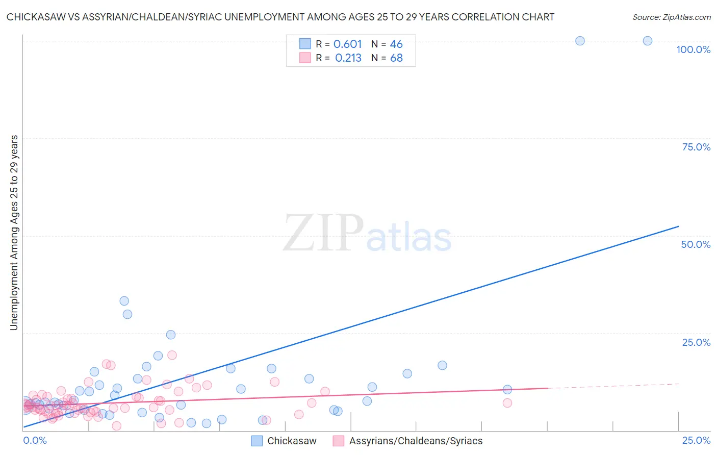 Chickasaw vs Assyrian/Chaldean/Syriac Unemployment Among Ages 25 to 29 years