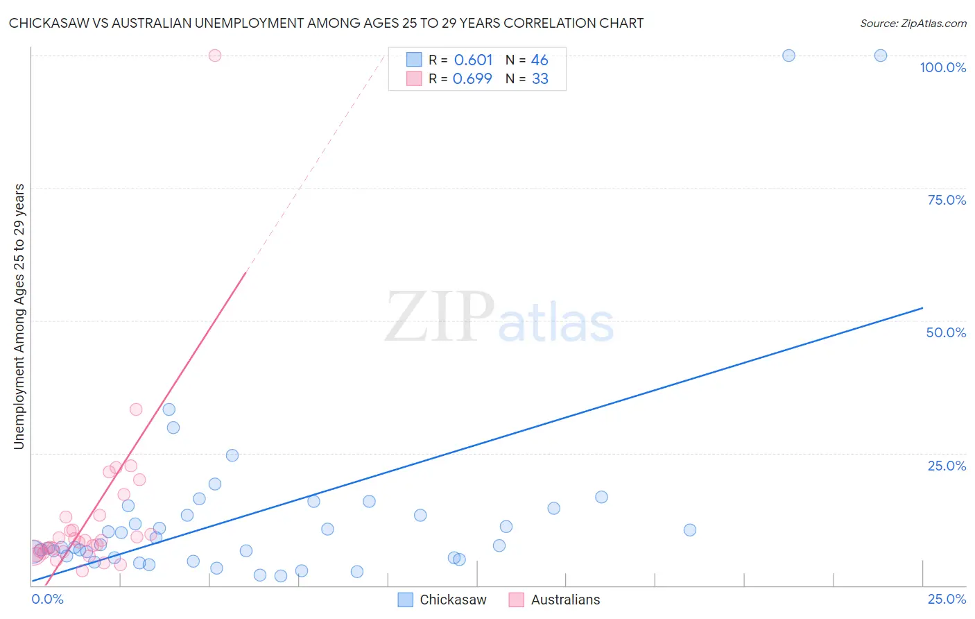 Chickasaw vs Australian Unemployment Among Ages 25 to 29 years