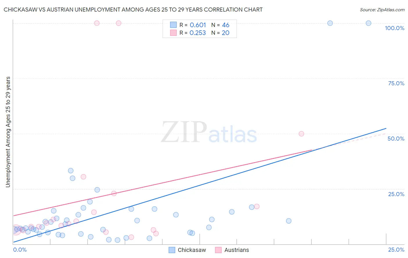 Chickasaw vs Austrian Unemployment Among Ages 25 to 29 years