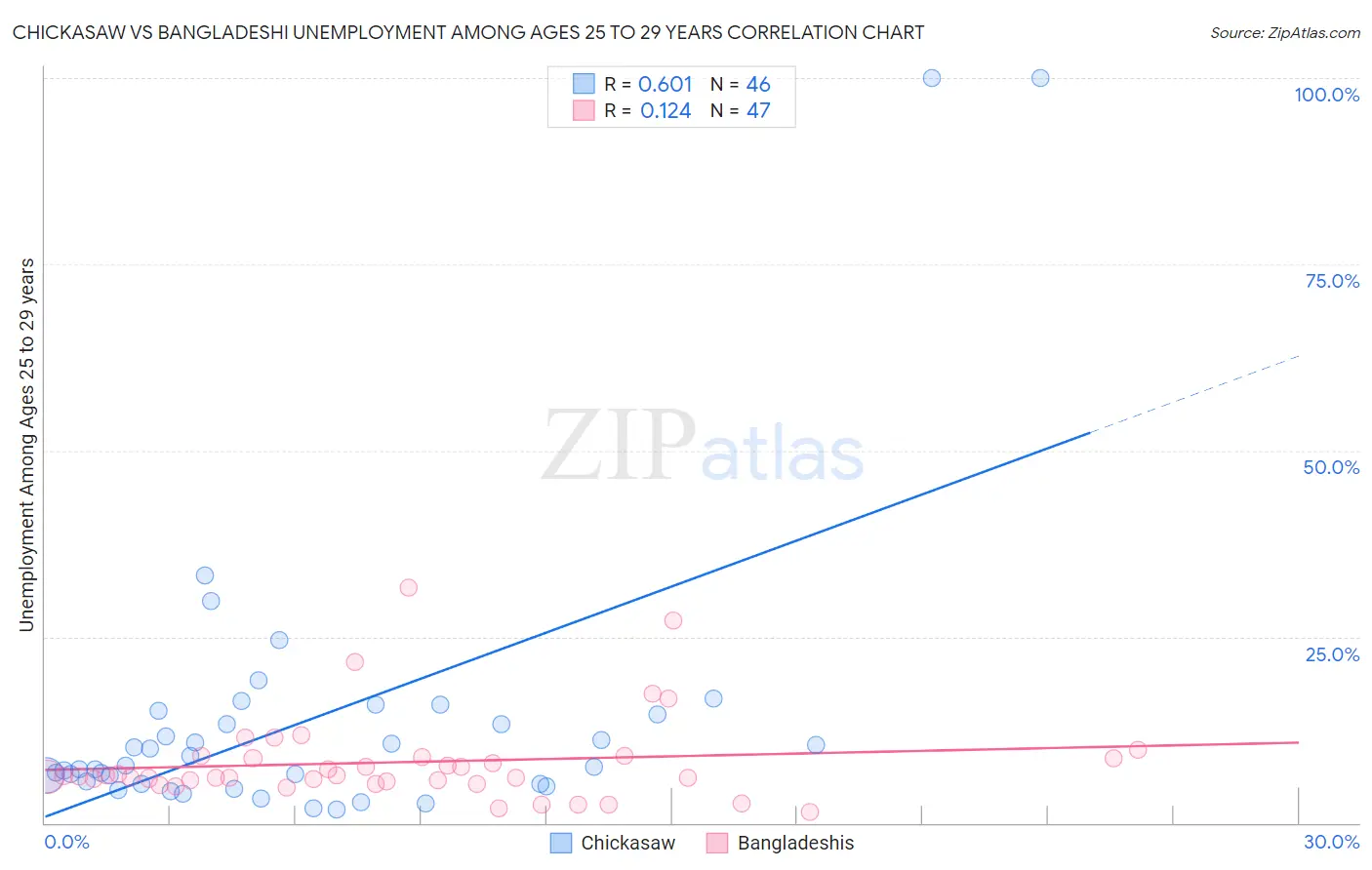 Chickasaw vs Bangladeshi Unemployment Among Ages 25 to 29 years