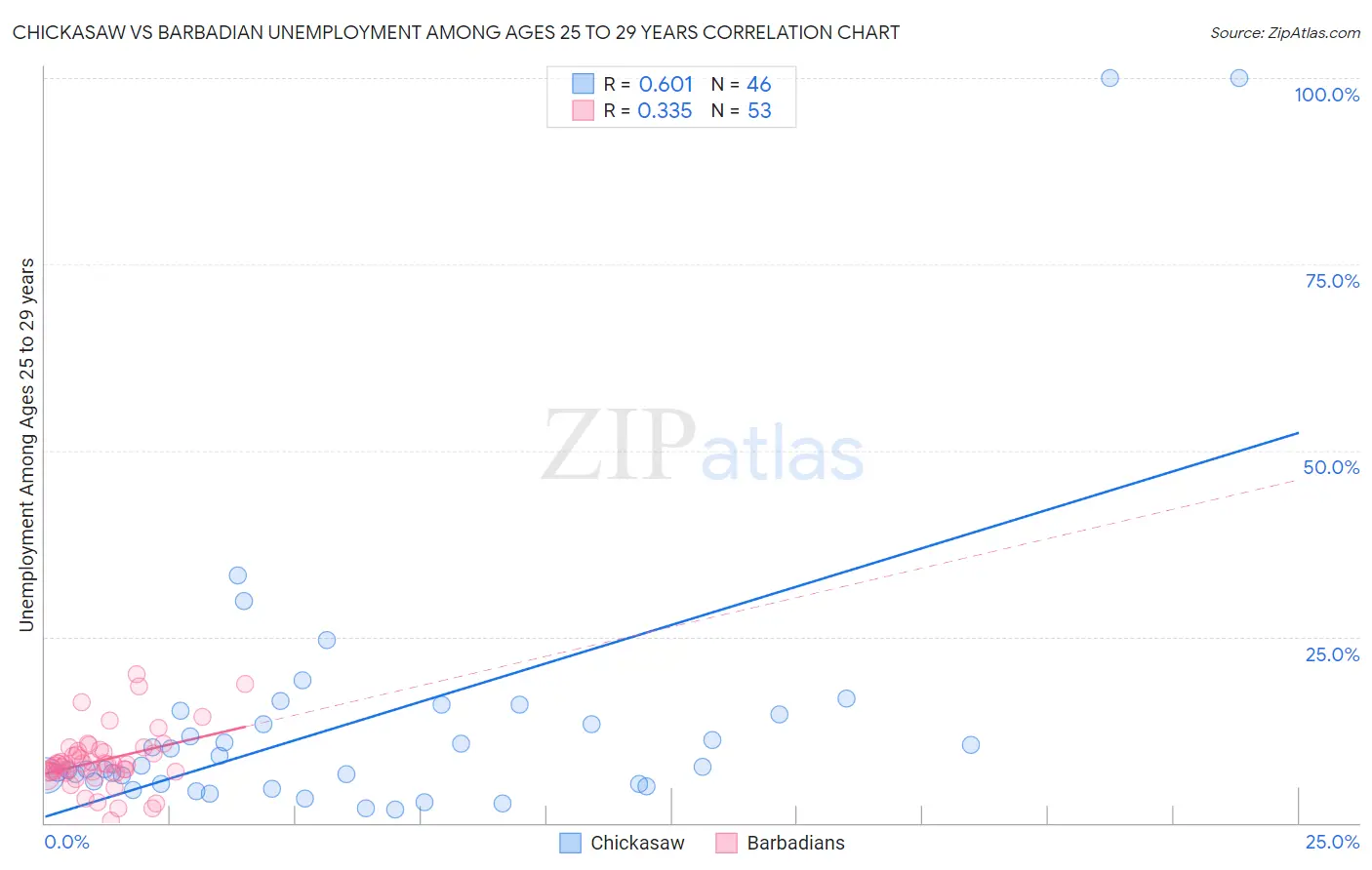 Chickasaw vs Barbadian Unemployment Among Ages 25 to 29 years