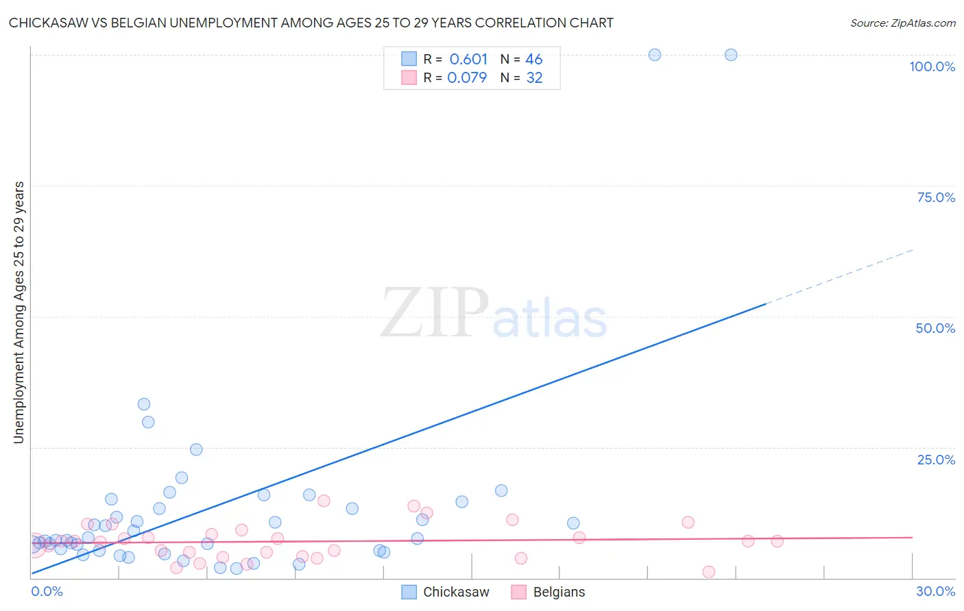 Chickasaw vs Belgian Unemployment Among Ages 25 to 29 years