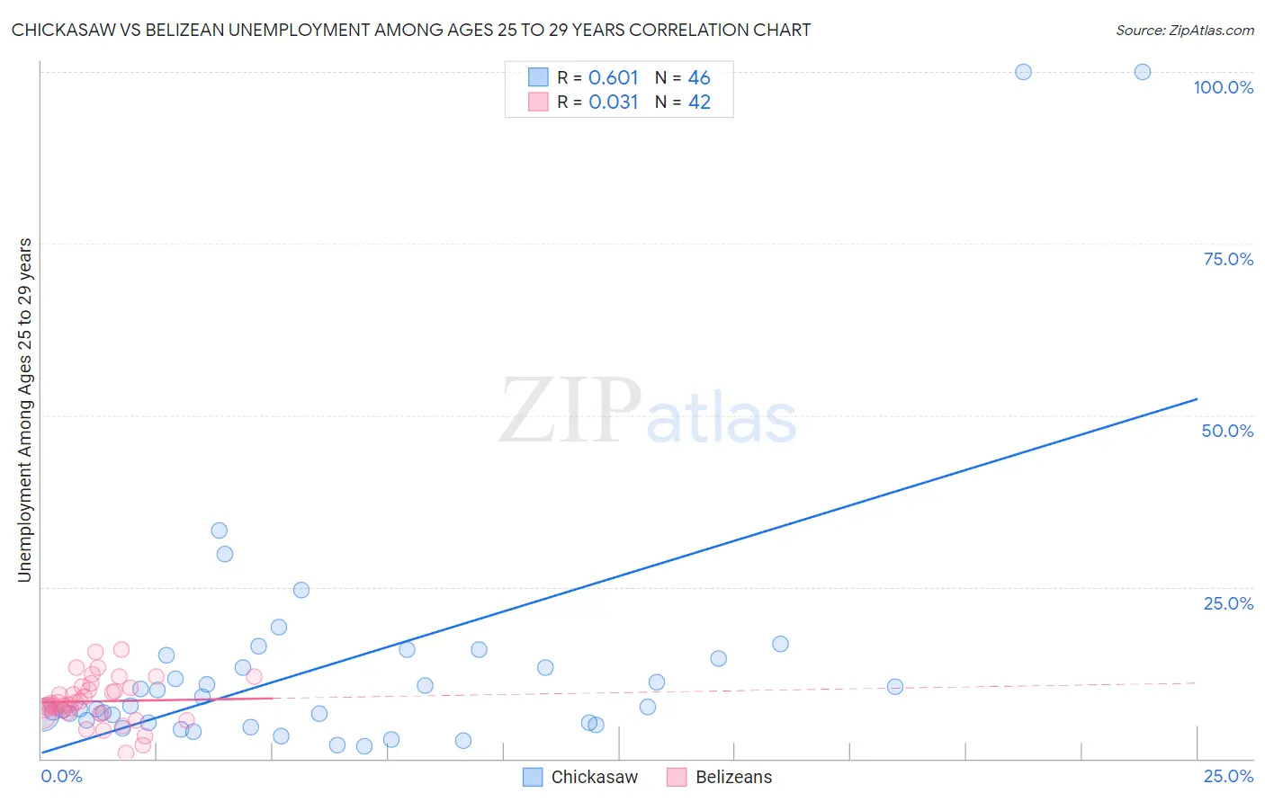 Chickasaw vs Belizean Unemployment Among Ages 25 to 29 years