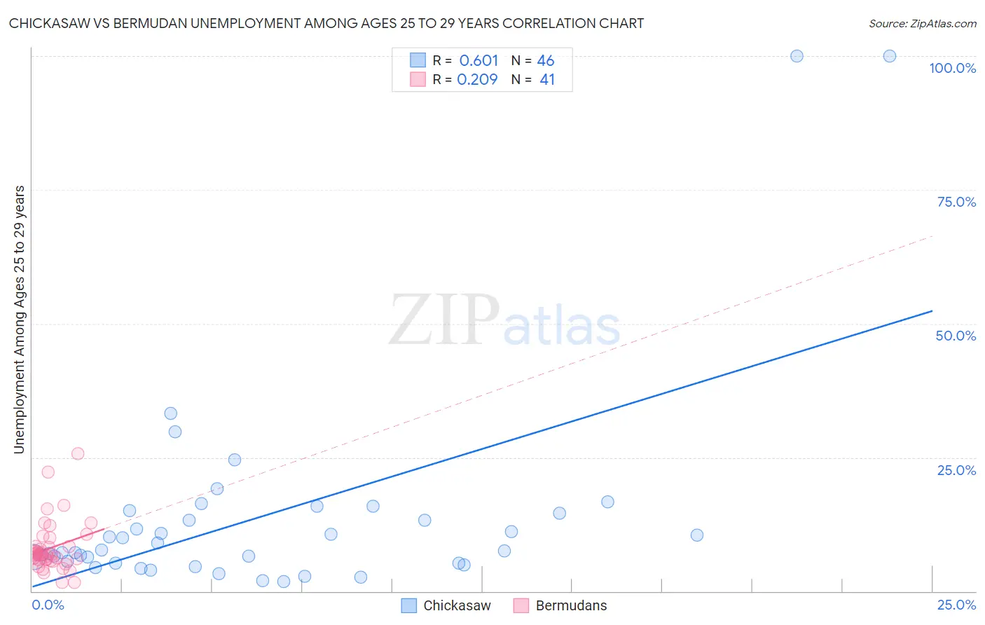 Chickasaw vs Bermudan Unemployment Among Ages 25 to 29 years