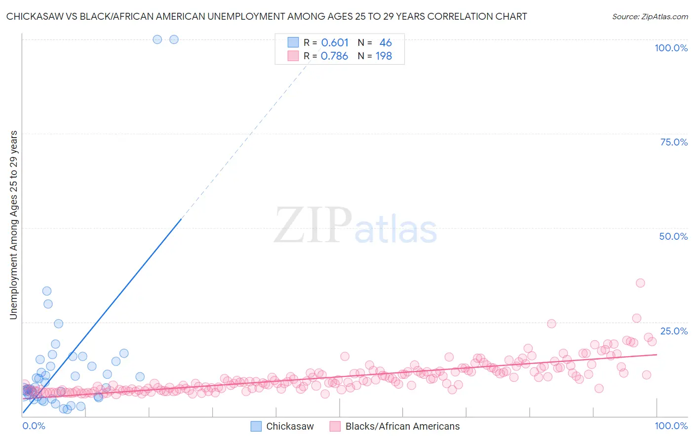 Chickasaw vs Black/African American Unemployment Among Ages 25 to 29 years