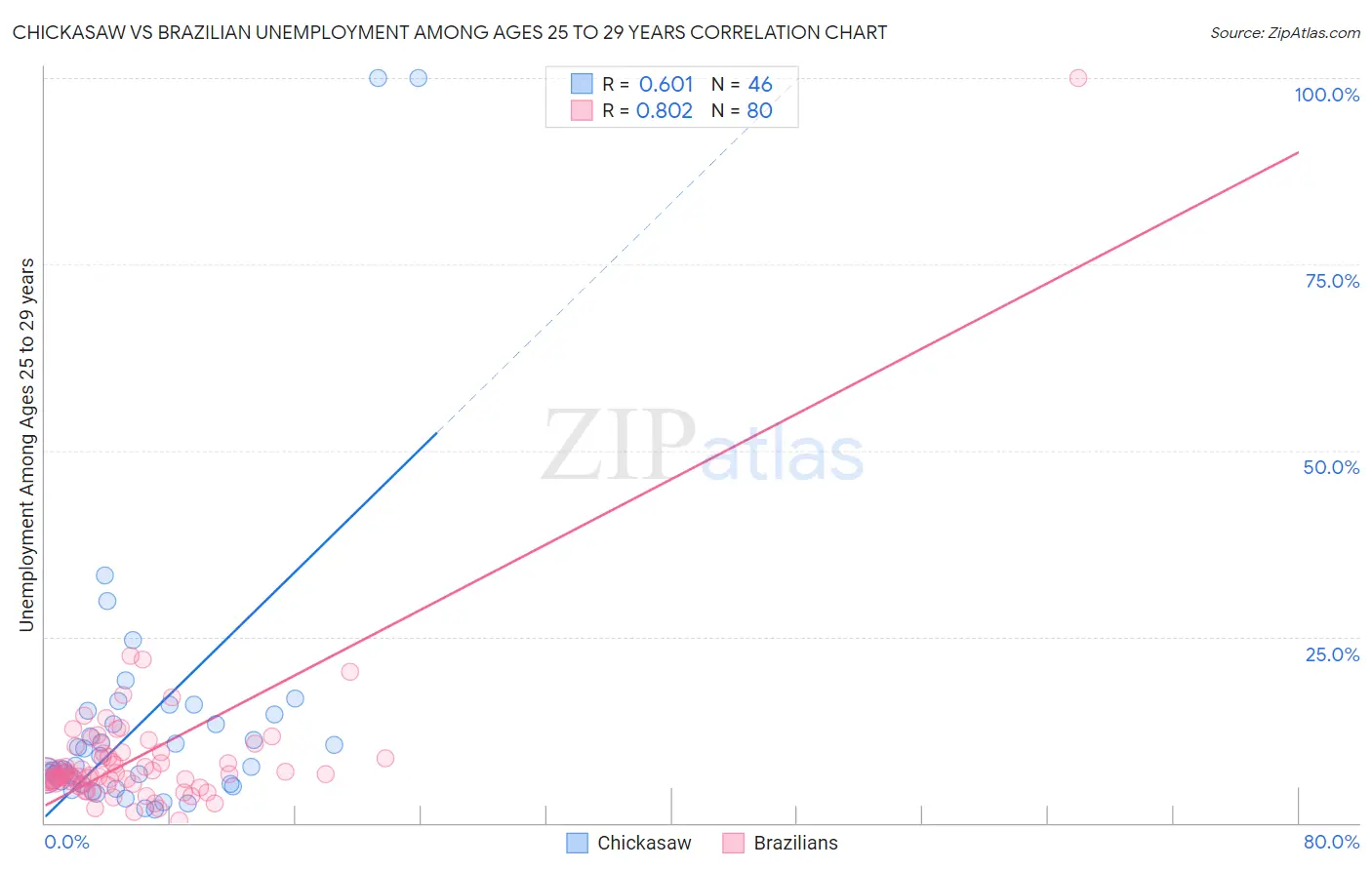 Chickasaw vs Brazilian Unemployment Among Ages 25 to 29 years