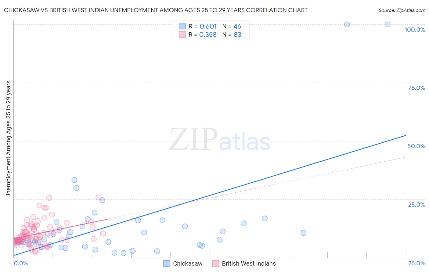 Chickasaw vs British West Indian Unemployment Among Ages 25 to 29 years