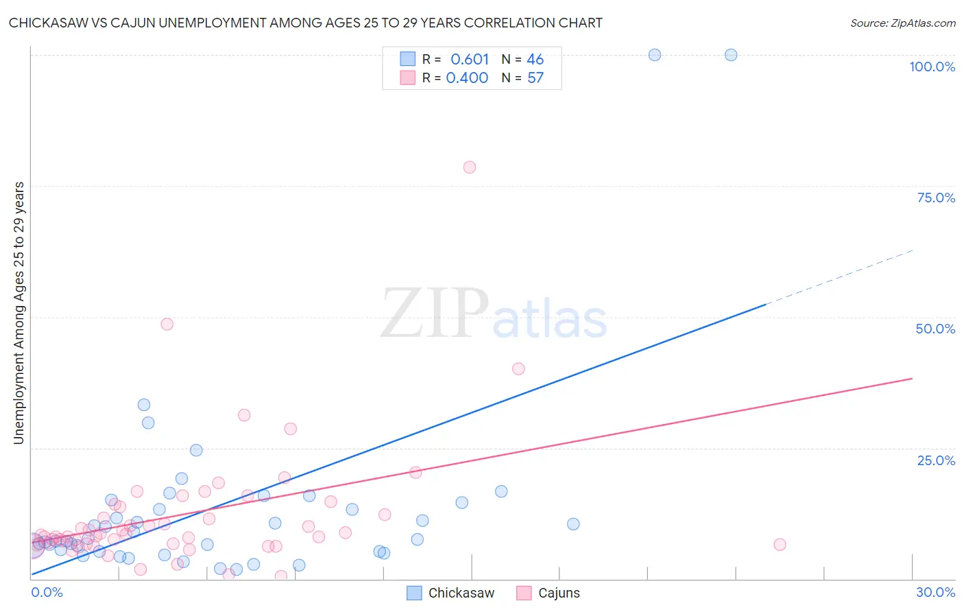 Chickasaw vs Cajun Unemployment Among Ages 25 to 29 years