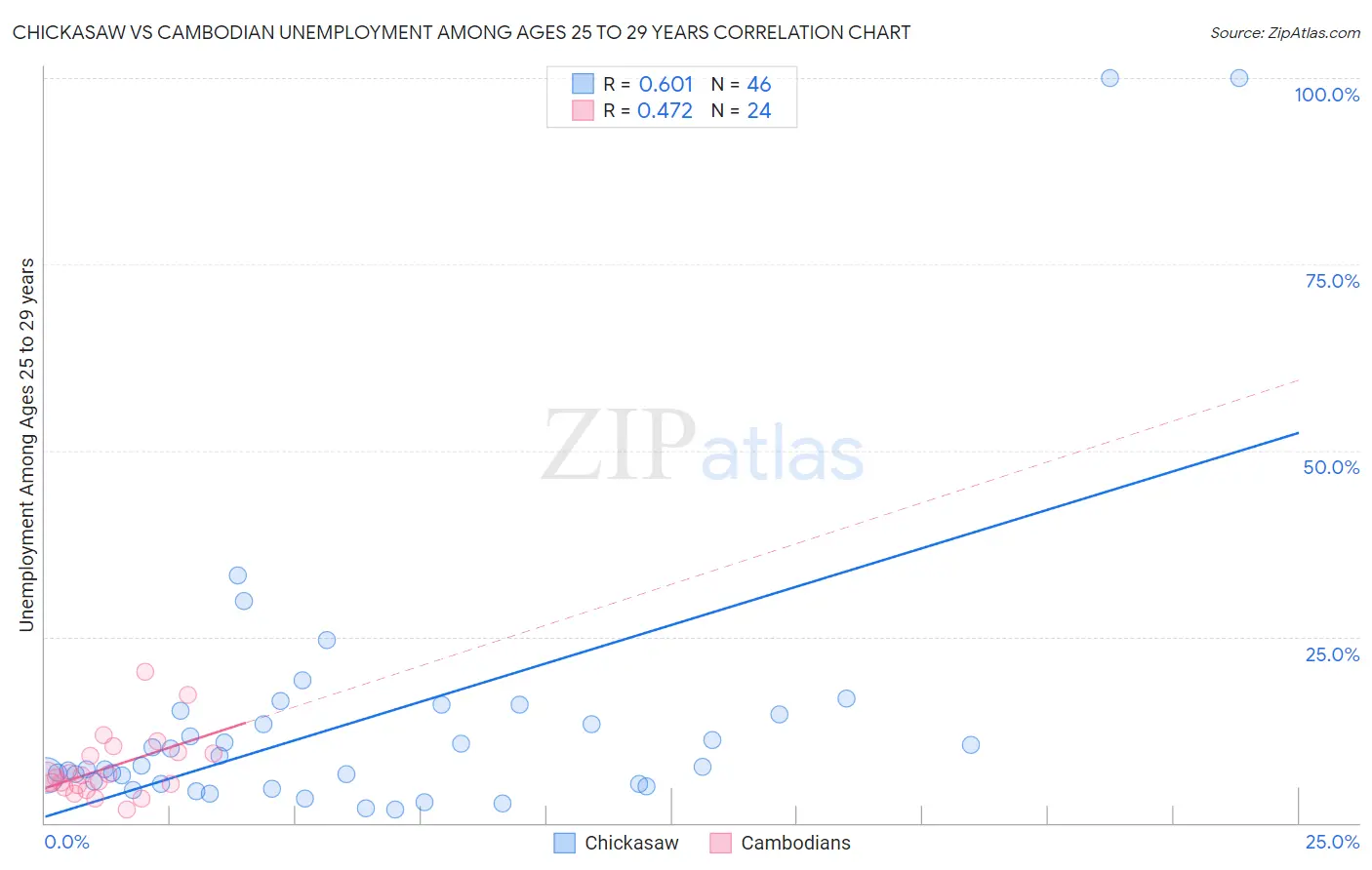 Chickasaw vs Cambodian Unemployment Among Ages 25 to 29 years