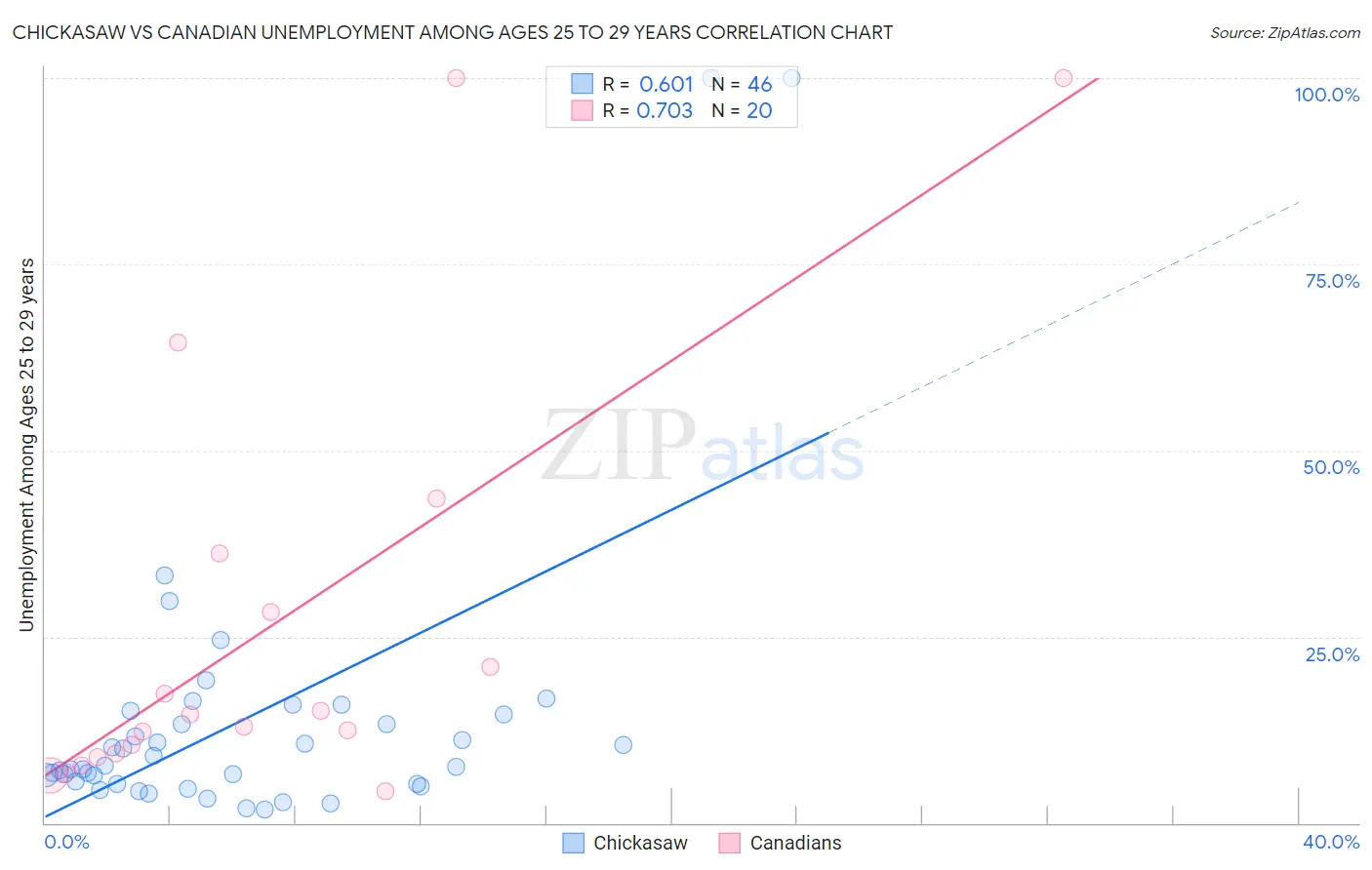 Chickasaw vs Canadian Unemployment Among Ages 25 to 29 years