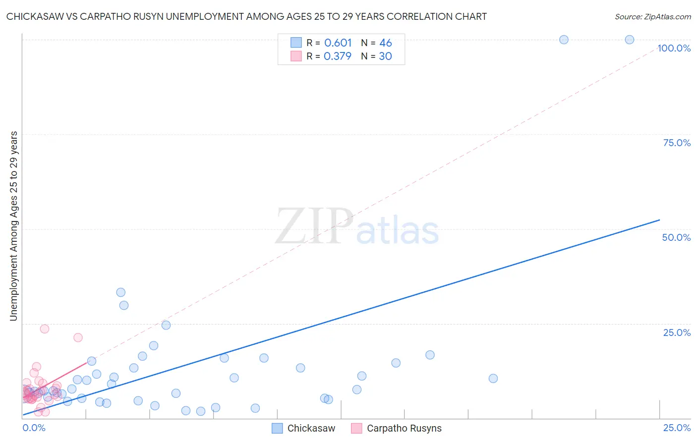 Chickasaw vs Carpatho Rusyn Unemployment Among Ages 25 to 29 years