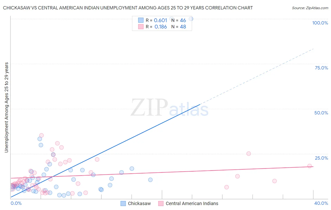 Chickasaw vs Central American Indian Unemployment Among Ages 25 to 29 years