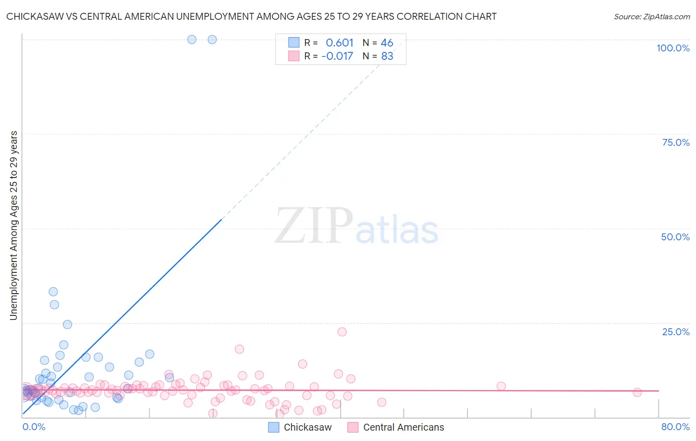 Chickasaw vs Central American Unemployment Among Ages 25 to 29 years