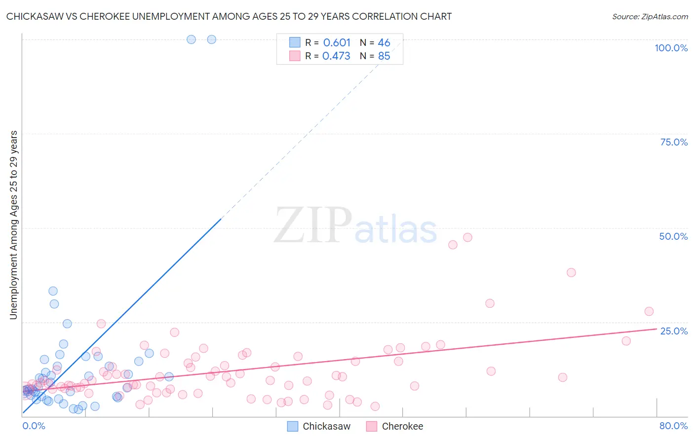 Chickasaw vs Cherokee Unemployment Among Ages 25 to 29 years