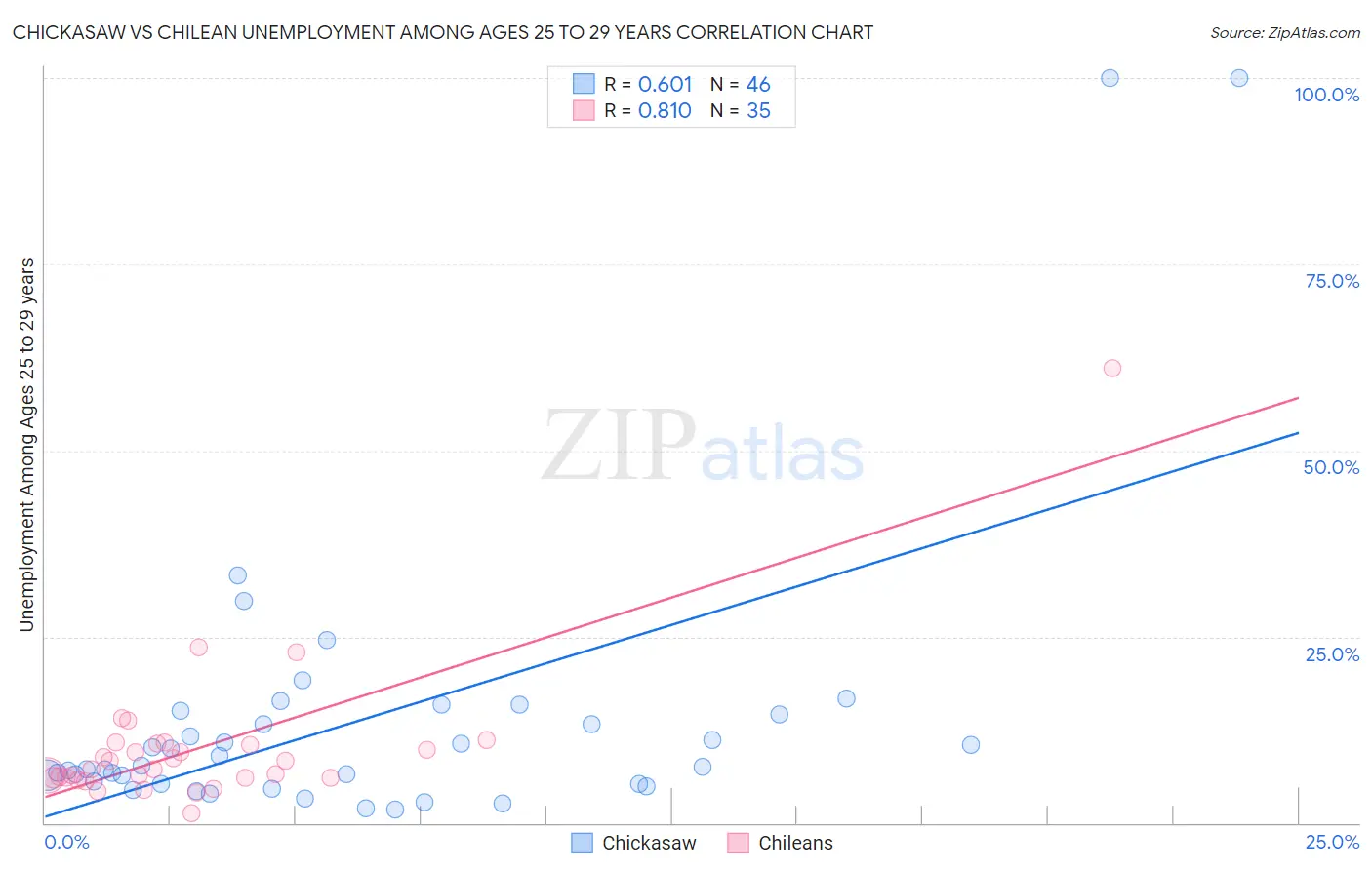 Chickasaw vs Chilean Unemployment Among Ages 25 to 29 years