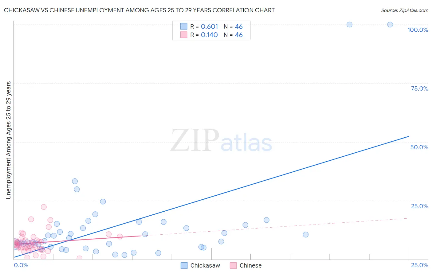 Chickasaw vs Chinese Unemployment Among Ages 25 to 29 years