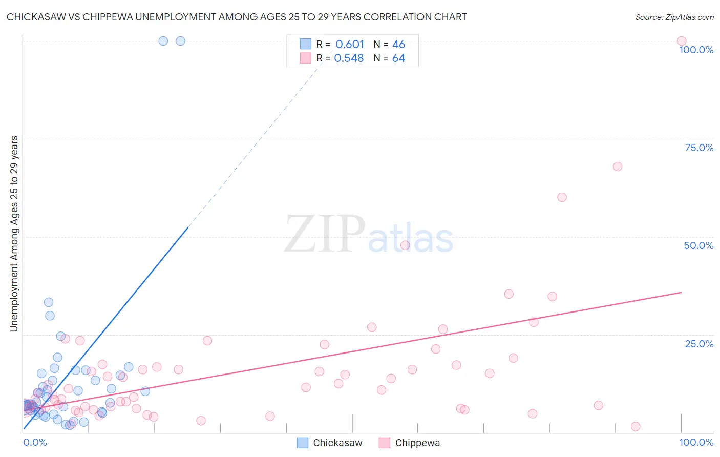 Chickasaw vs Chippewa Unemployment Among Ages 25 to 29 years