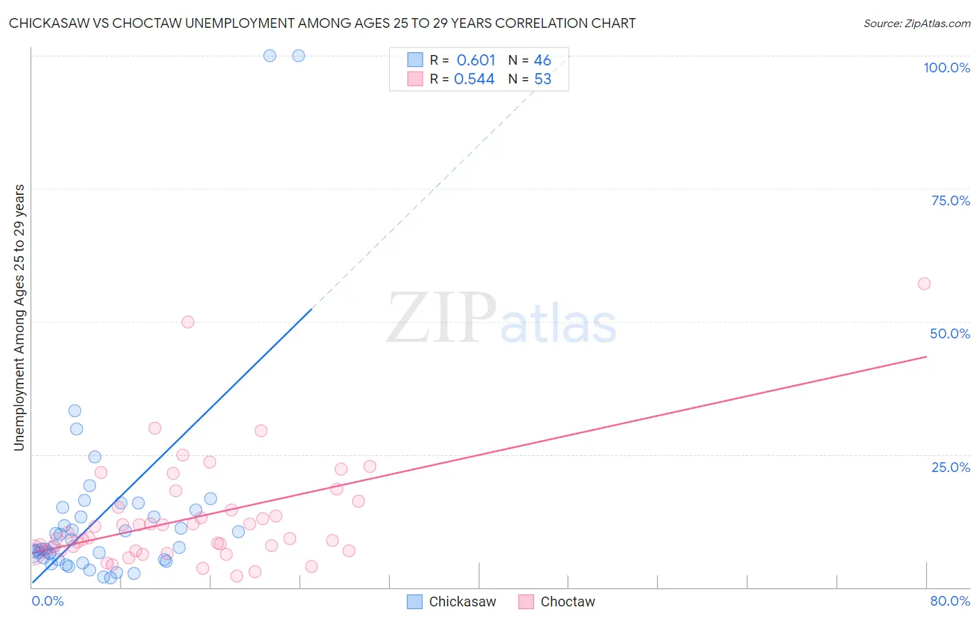 Chickasaw vs Choctaw Unemployment Among Ages 25 to 29 years