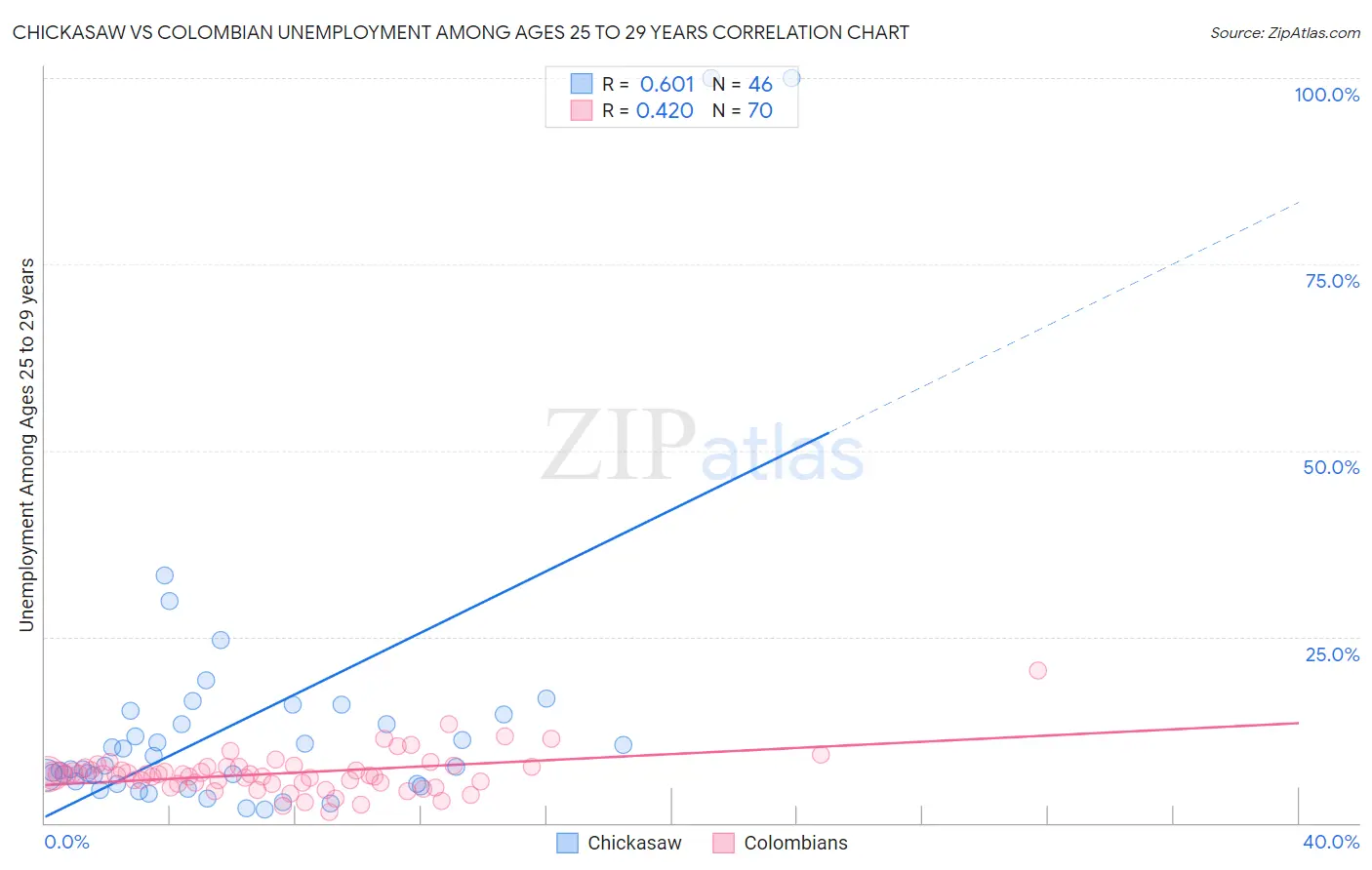 Chickasaw vs Colombian Unemployment Among Ages 25 to 29 years