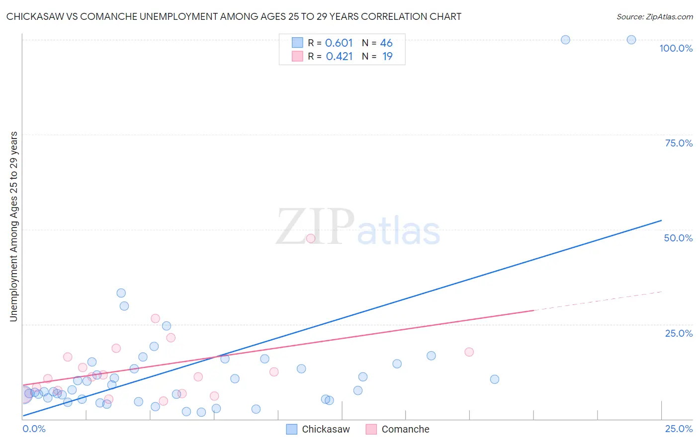 Chickasaw vs Comanche Unemployment Among Ages 25 to 29 years