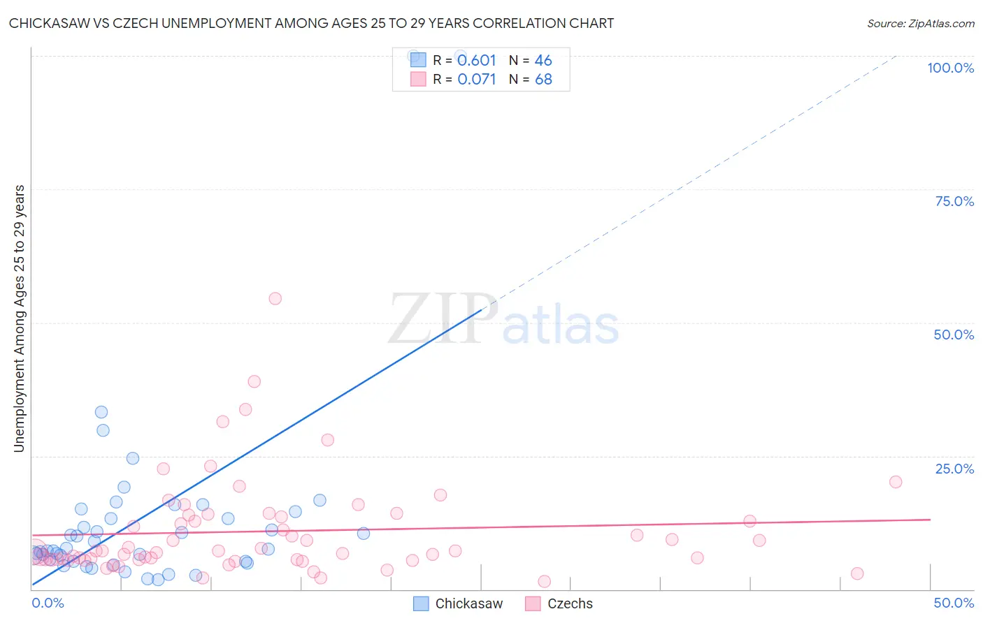 Chickasaw vs Czech Unemployment Among Ages 25 to 29 years