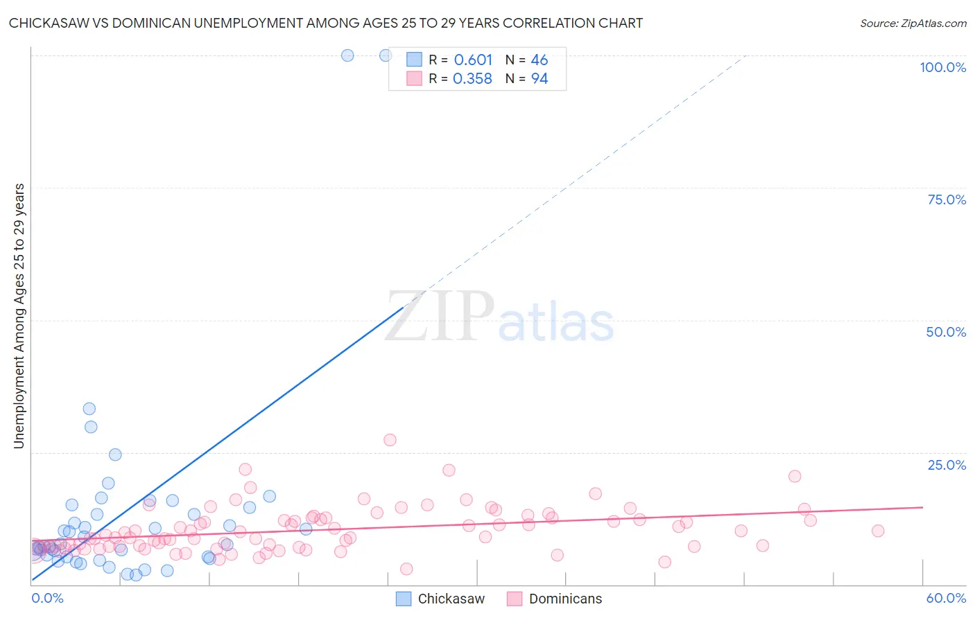 Chickasaw vs Dominican Unemployment Among Ages 25 to 29 years