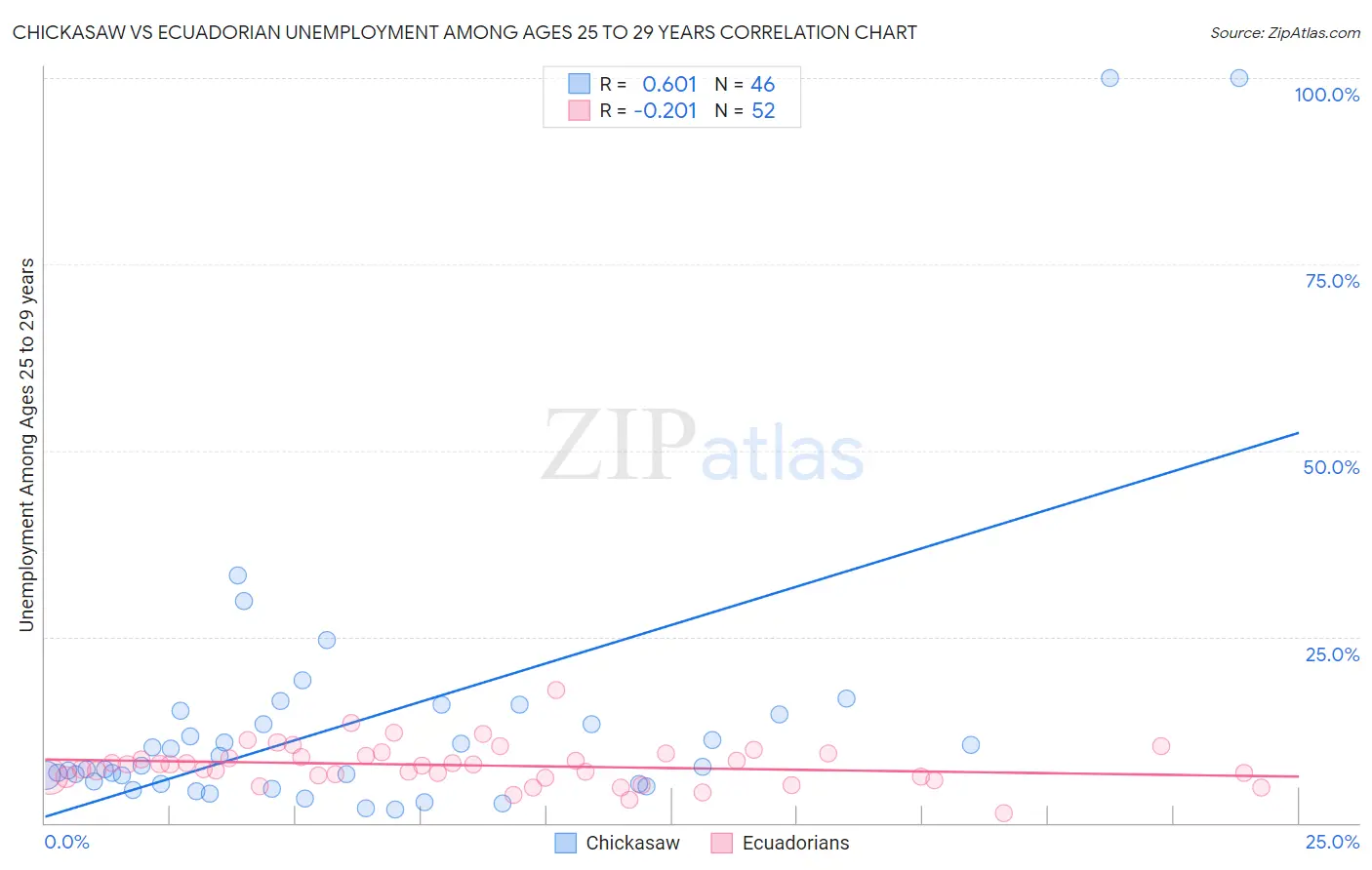 Chickasaw vs Ecuadorian Unemployment Among Ages 25 to 29 years