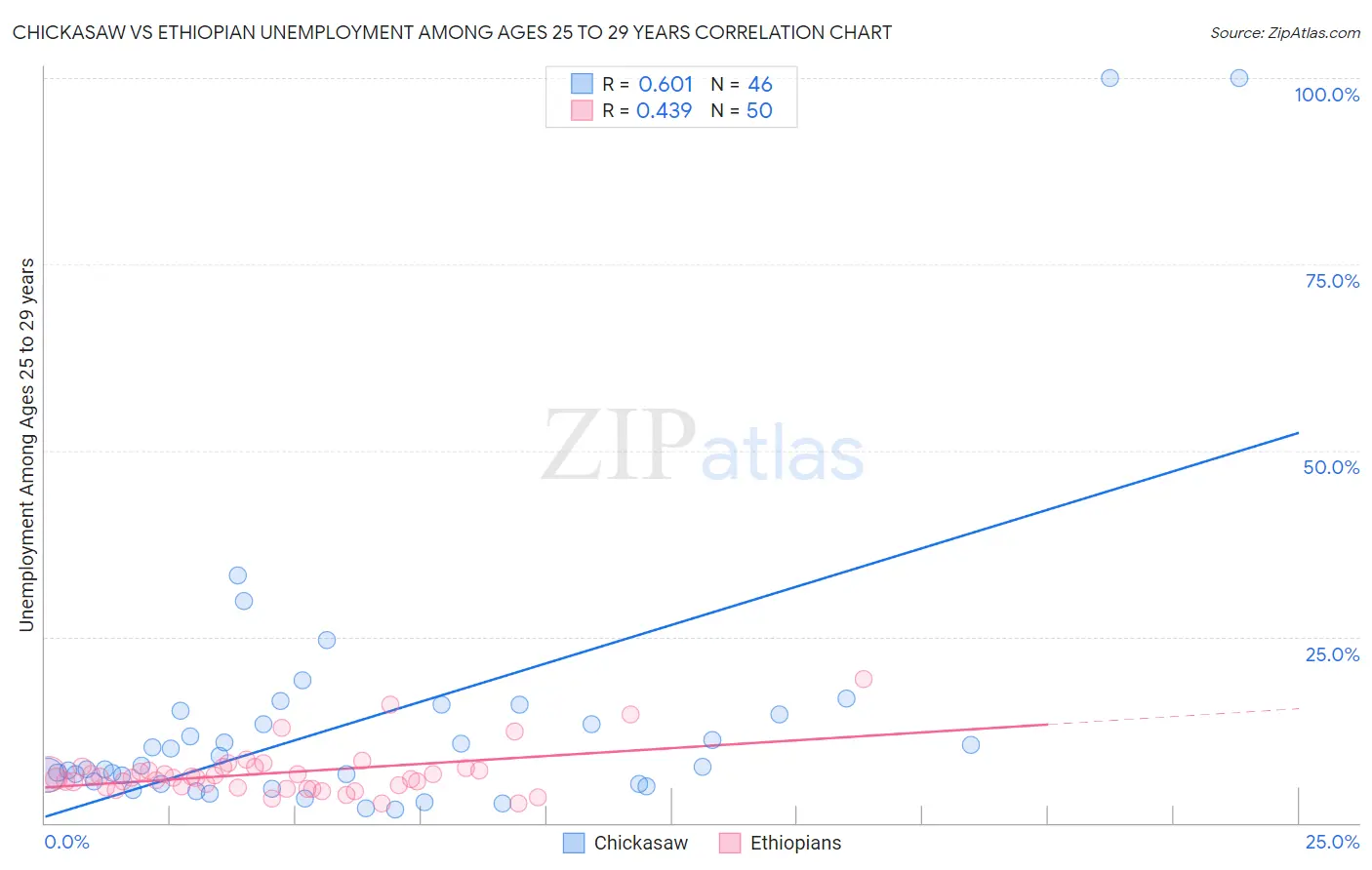 Chickasaw vs Ethiopian Unemployment Among Ages 25 to 29 years