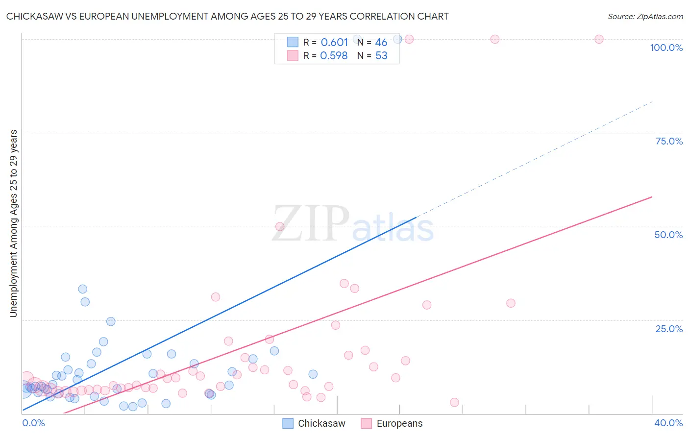 Chickasaw vs European Unemployment Among Ages 25 to 29 years