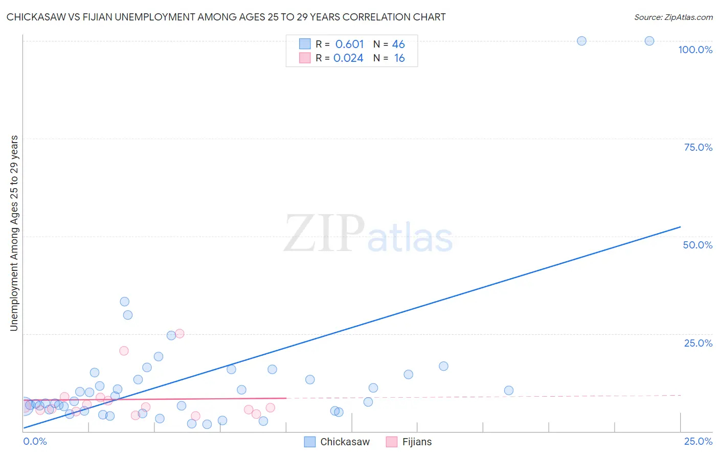 Chickasaw vs Fijian Unemployment Among Ages 25 to 29 years