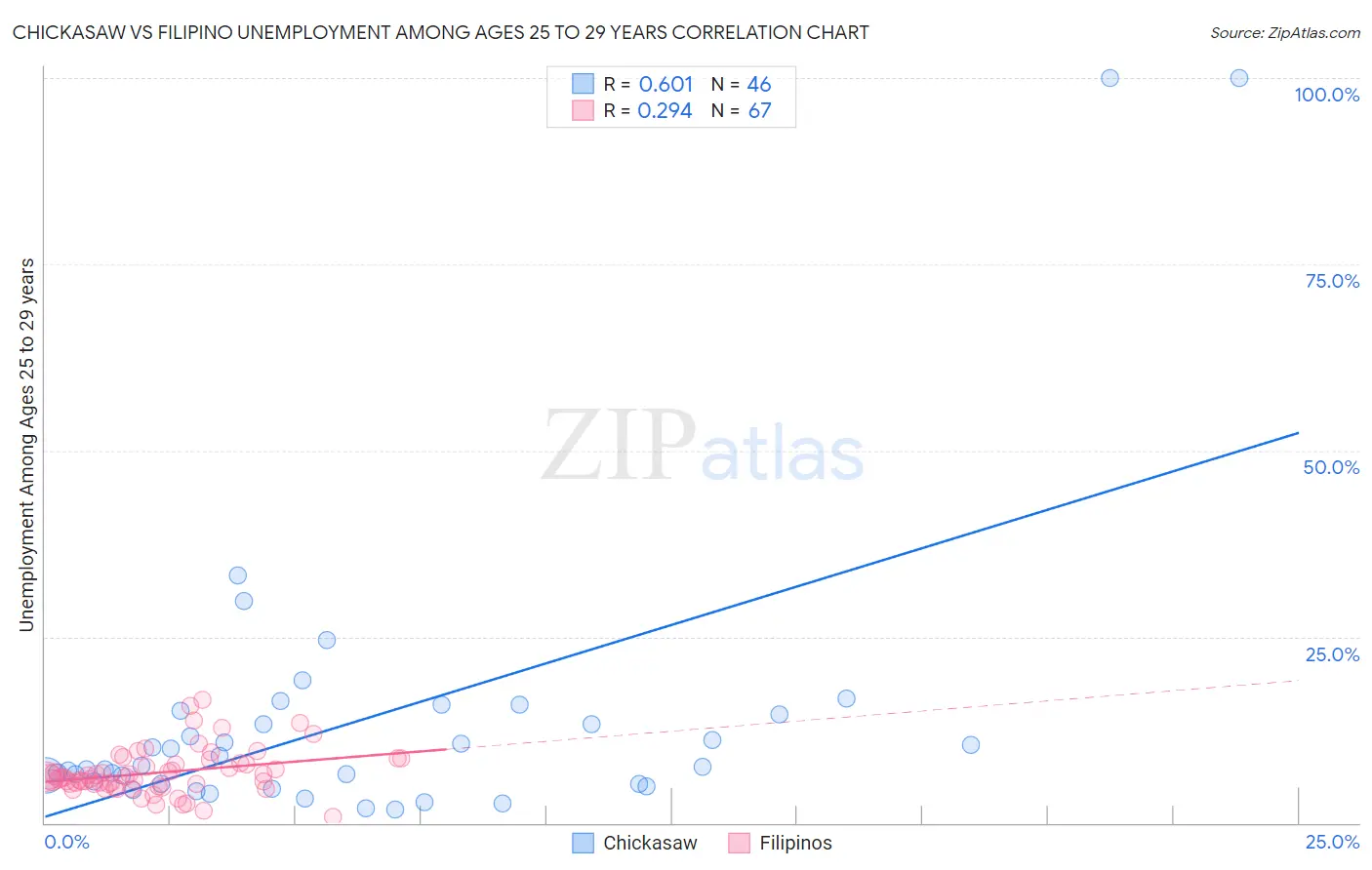 Chickasaw vs Filipino Unemployment Among Ages 25 to 29 years