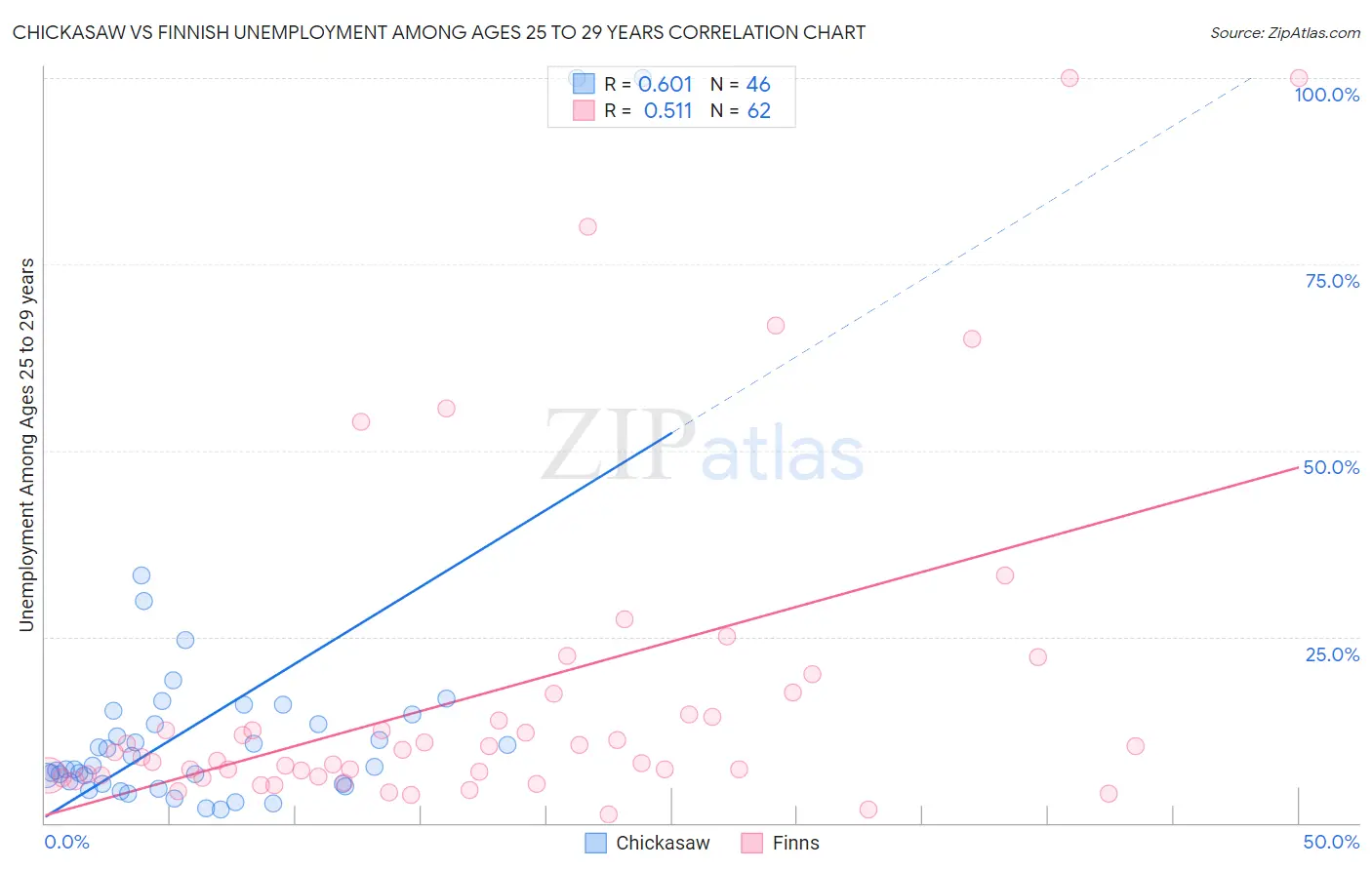 Chickasaw vs Finnish Unemployment Among Ages 25 to 29 years