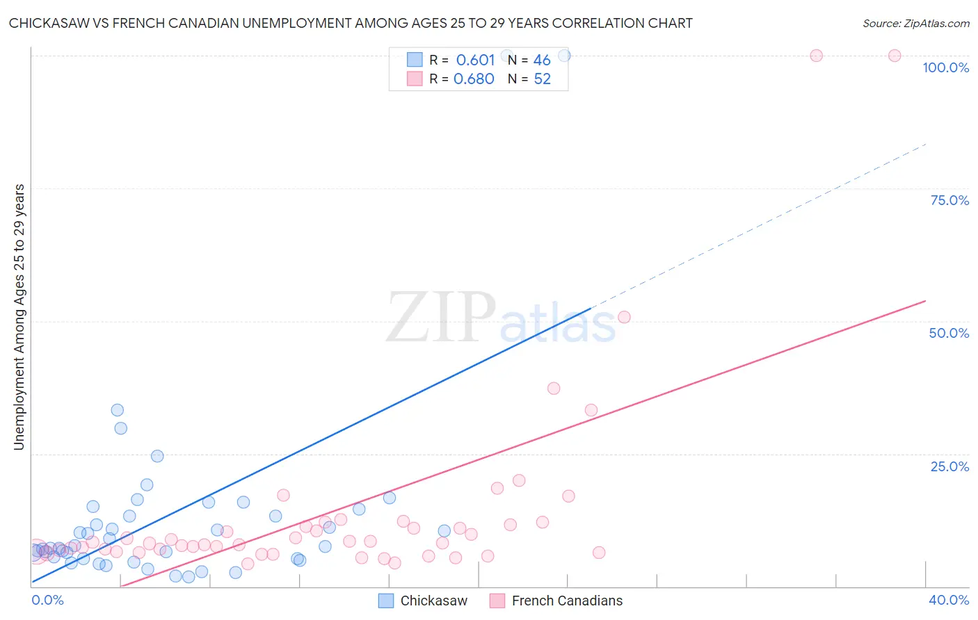 Chickasaw vs French Canadian Unemployment Among Ages 25 to 29 years