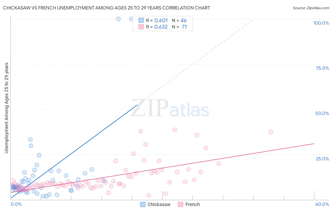 Chickasaw vs French Unemployment Among Ages 25 to 29 years