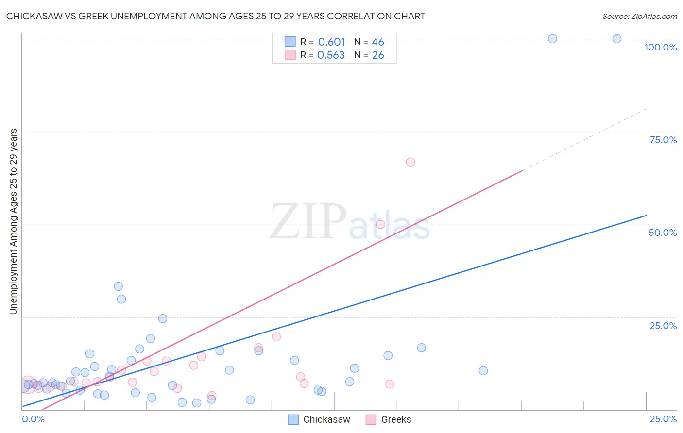 Chickasaw vs Greek Unemployment Among Ages 25 to 29 years