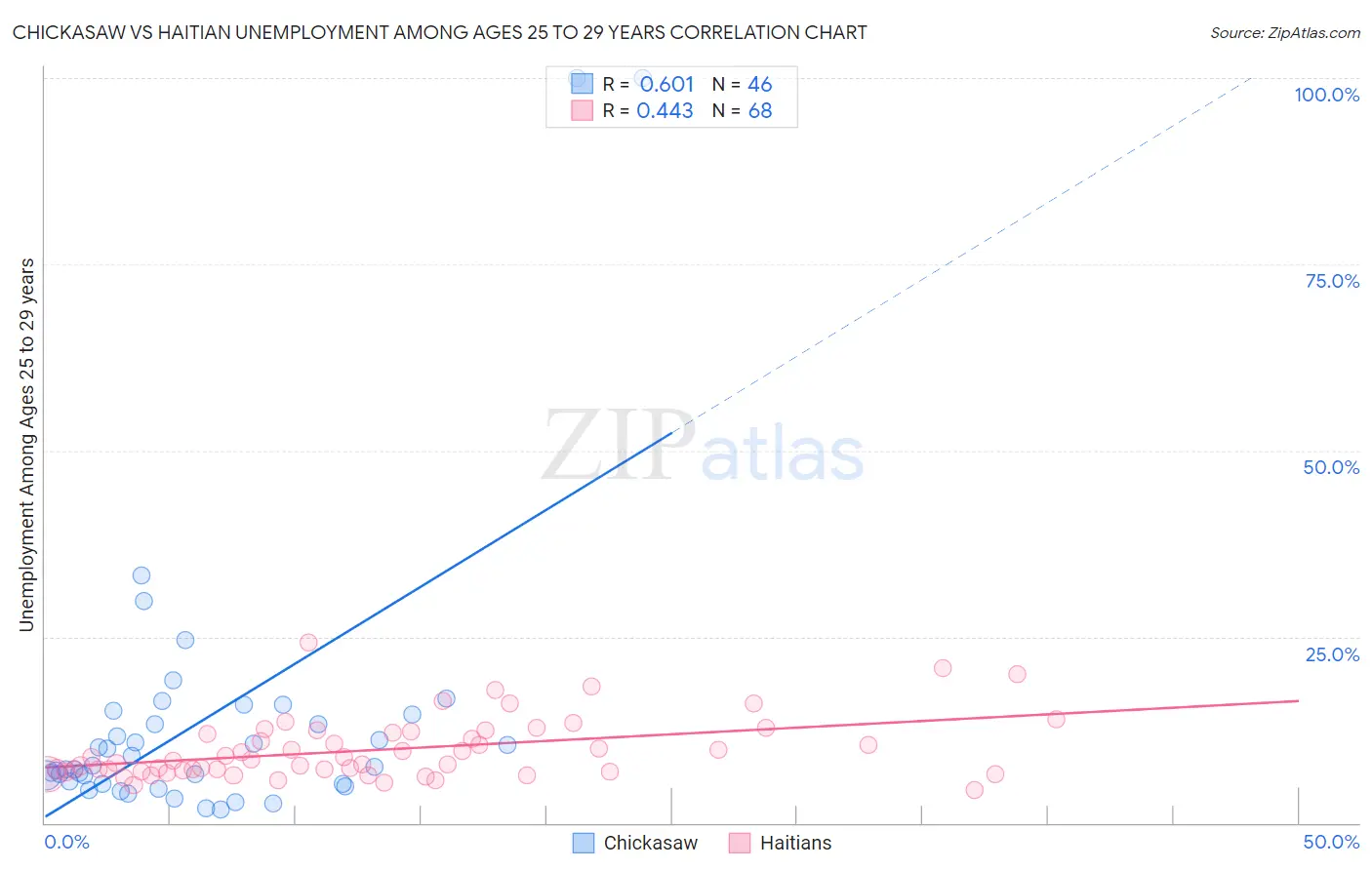 Chickasaw vs Haitian Unemployment Among Ages 25 to 29 years