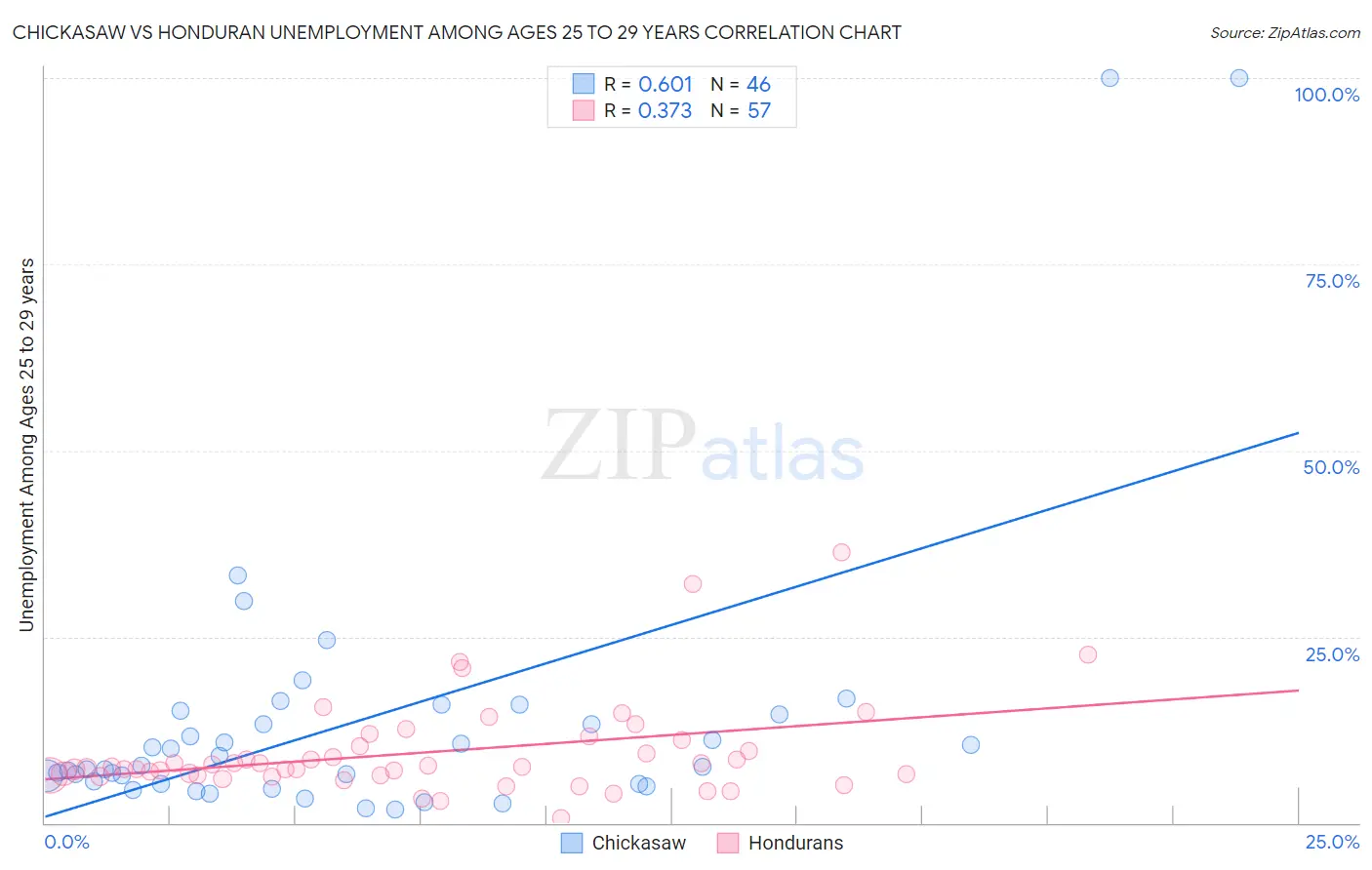 Chickasaw vs Honduran Unemployment Among Ages 25 to 29 years