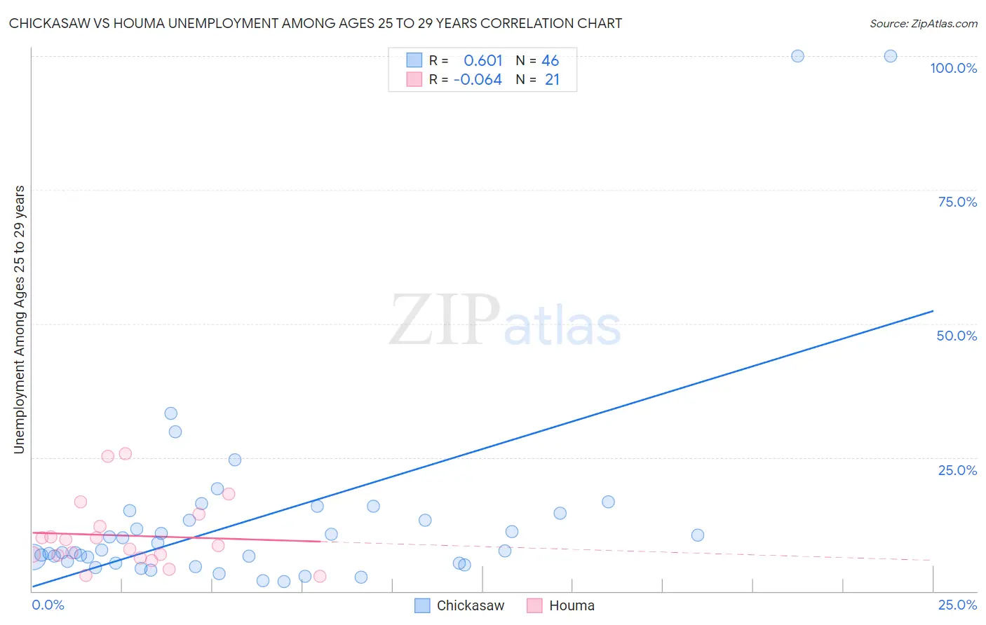 Chickasaw vs Houma Unemployment Among Ages 25 to 29 years