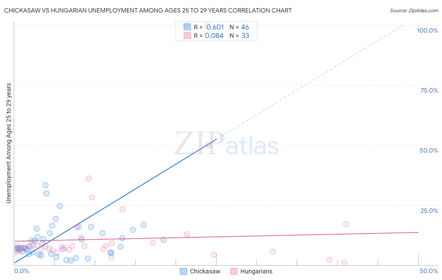 Chickasaw vs Hungarian Unemployment Among Ages 25 to 29 years