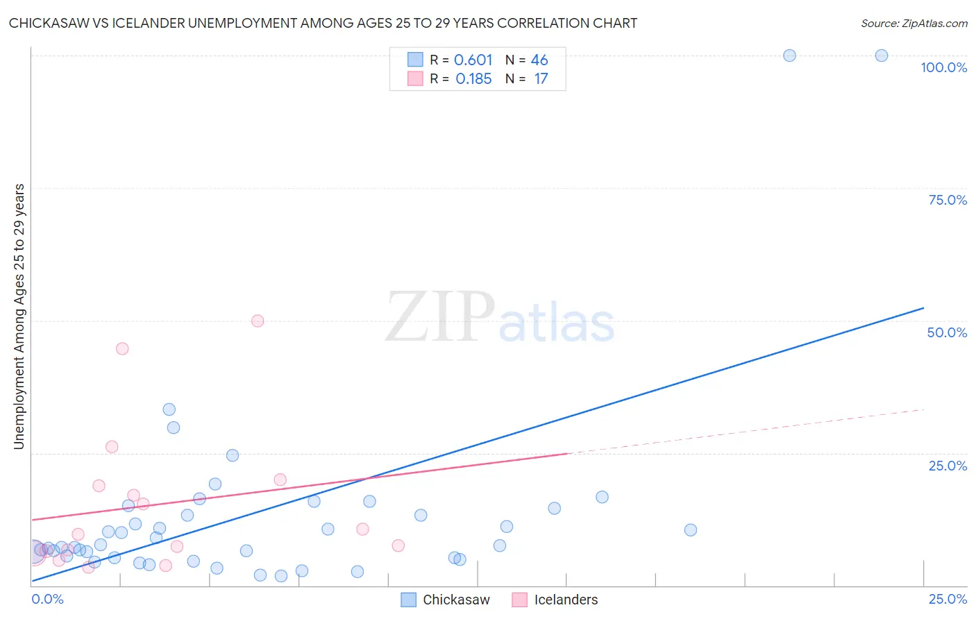 Chickasaw vs Icelander Unemployment Among Ages 25 to 29 years