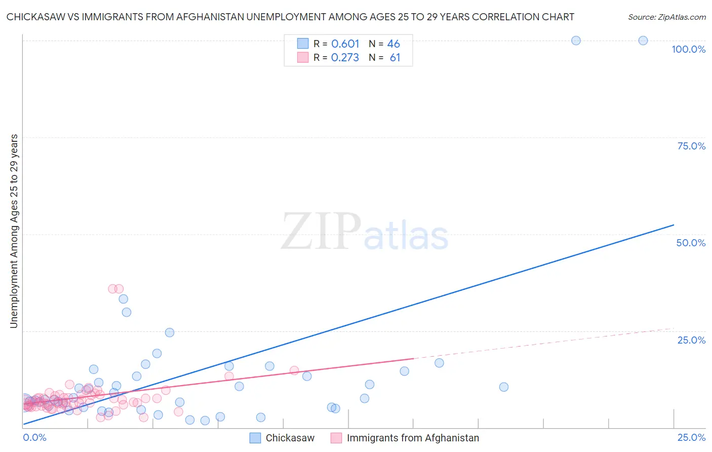 Chickasaw vs Immigrants from Afghanistan Unemployment Among Ages 25 to 29 years