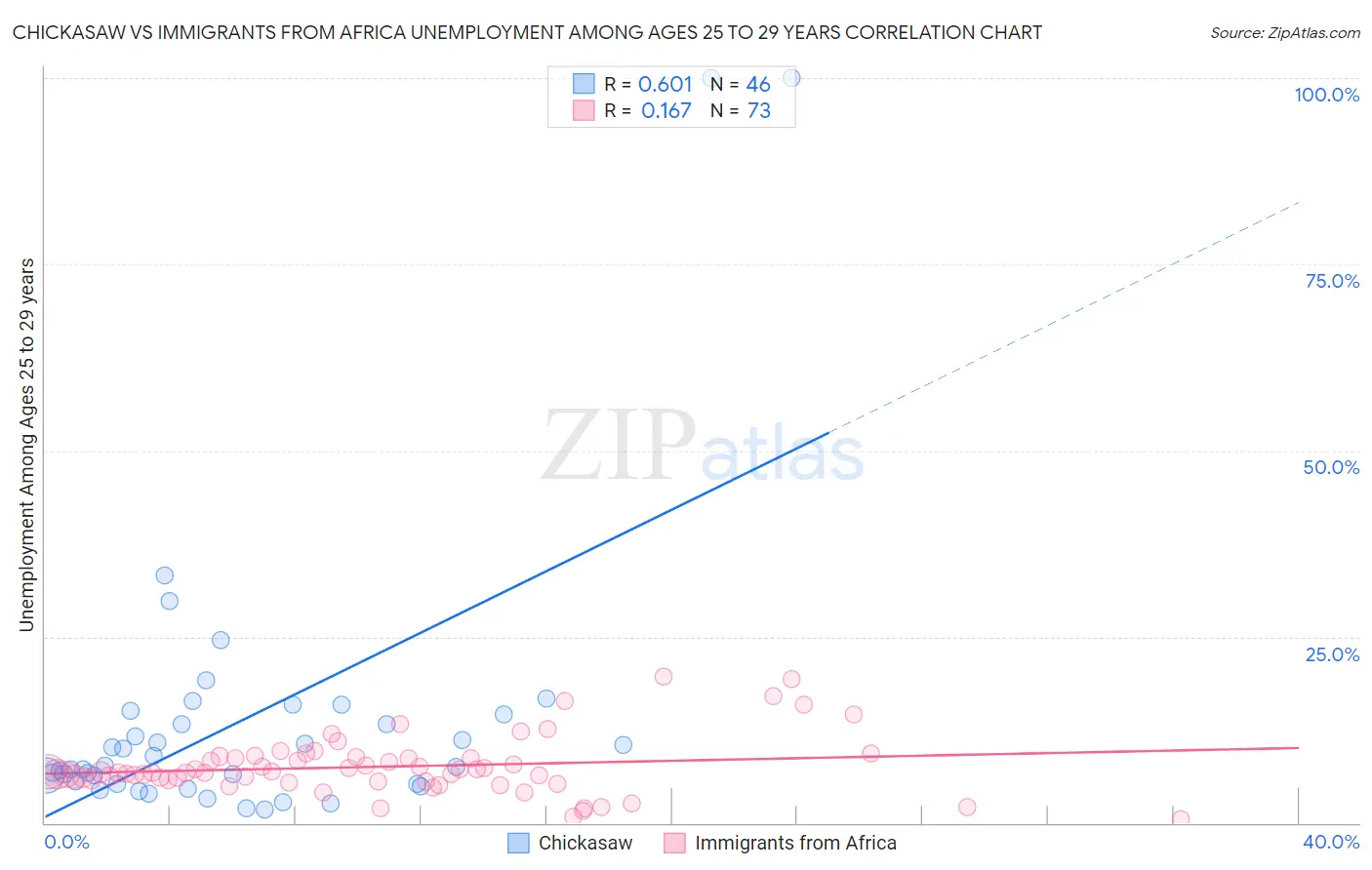 Chickasaw vs Immigrants from Africa Unemployment Among Ages 25 to 29 years