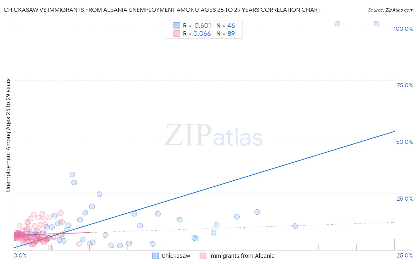 Chickasaw vs Immigrants from Albania Unemployment Among Ages 25 to 29 years