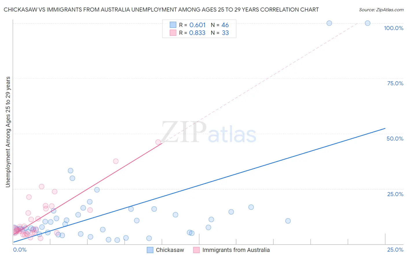 Chickasaw vs Immigrants from Australia Unemployment Among Ages 25 to 29 years