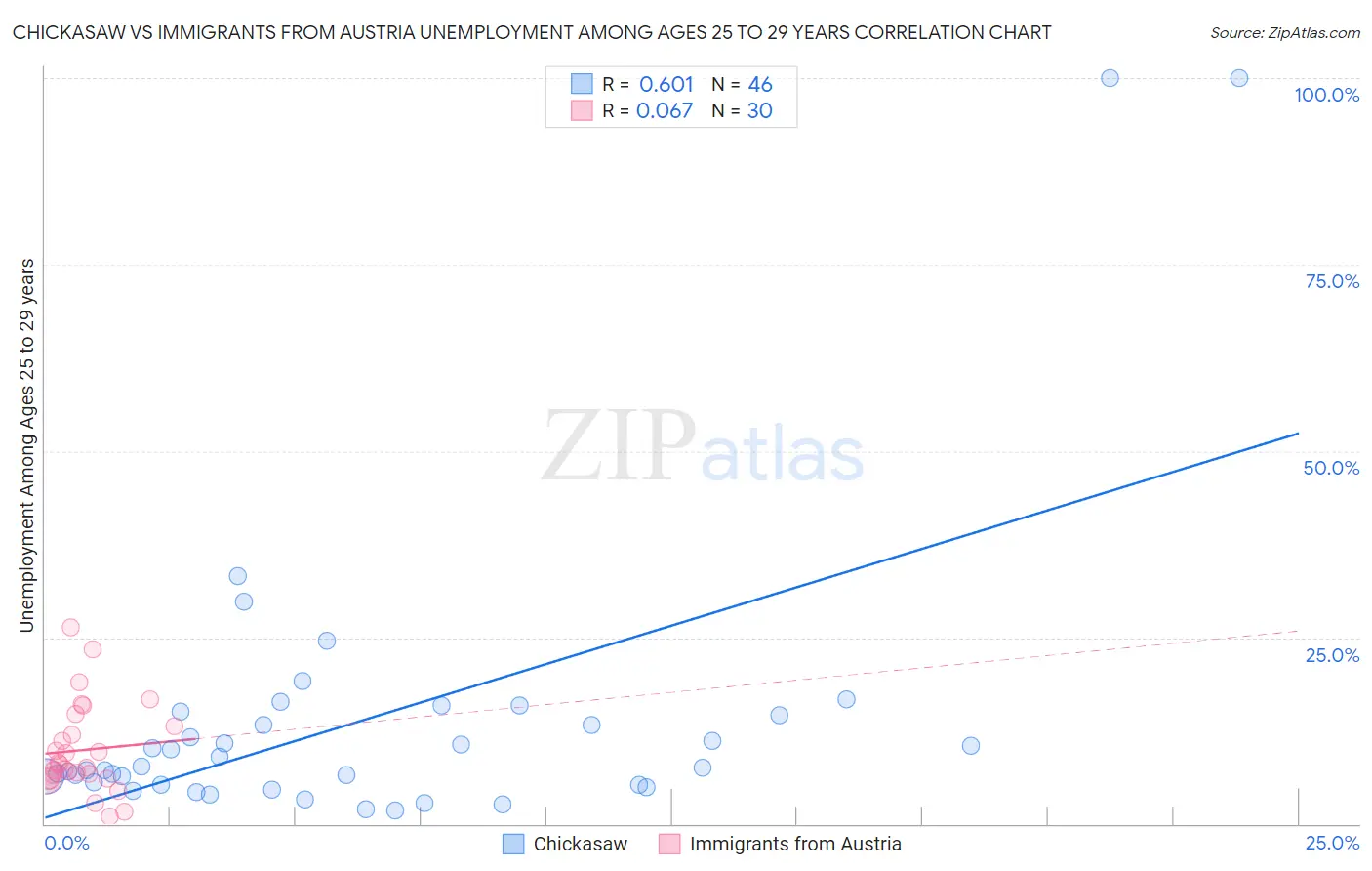 Chickasaw vs Immigrants from Austria Unemployment Among Ages 25 to 29 years