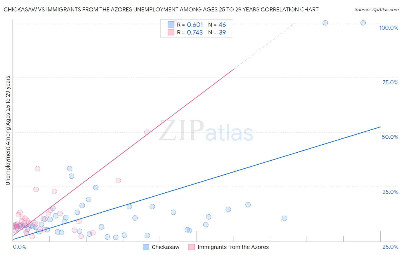 Chickasaw vs Immigrants from the Azores Unemployment Among Ages 25 to 29 years